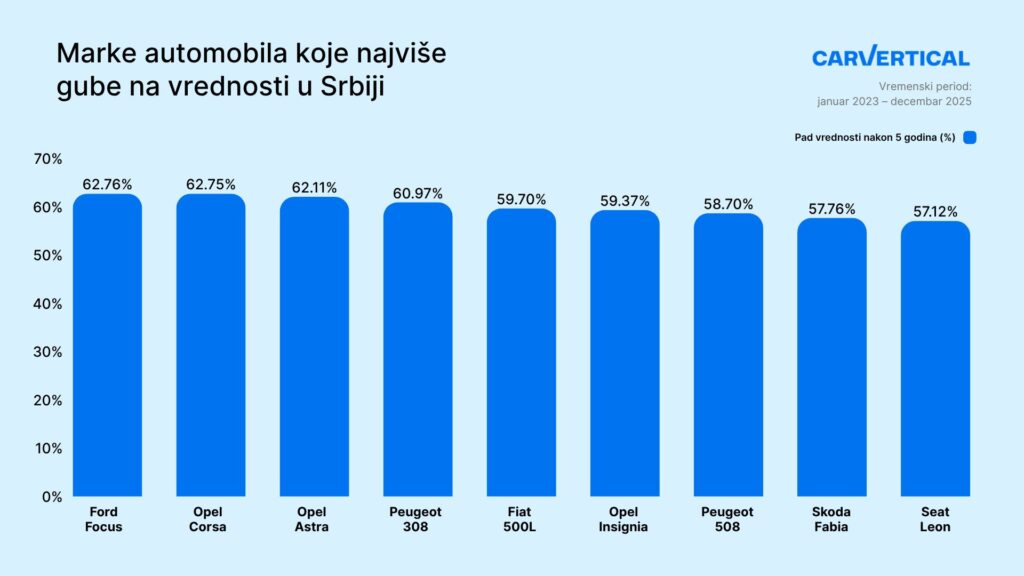 Ovi automobili u Srbiji najbrže gube na ceni: Gubitak vrednosti kod pojedinih modela veći od 60 odsto za samo pet godina